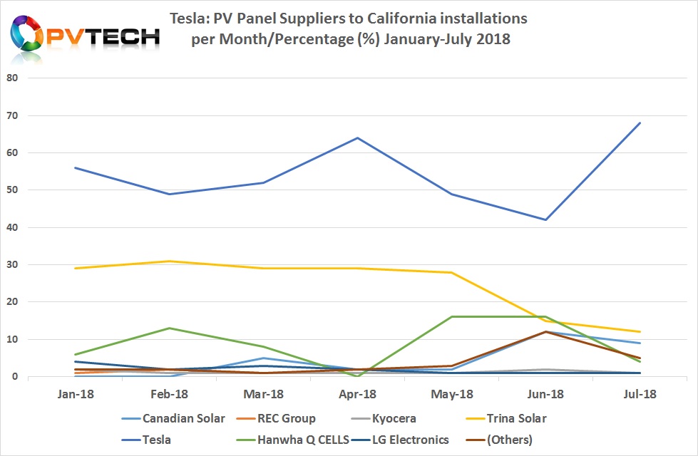 According to the most recent data compiled by ROTH Capital from the California Distributed Generation Statistics (CDGS) and associated contributors, Tesla successfully ramped its own branded residential solar rooftop deployments in California to 68% of total installs in the month of July, 2018, a new record high, helped by residential applications up 17% in the second quarter of 2018, compared to the previous quarter. Image: PV Tech