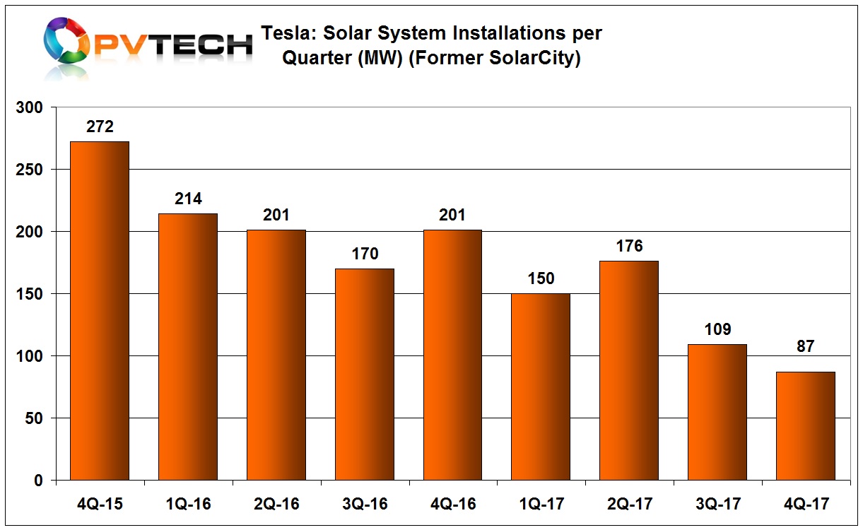 The company reported solar system installations totalling 87MW, a 20% decline from the previous quarter.