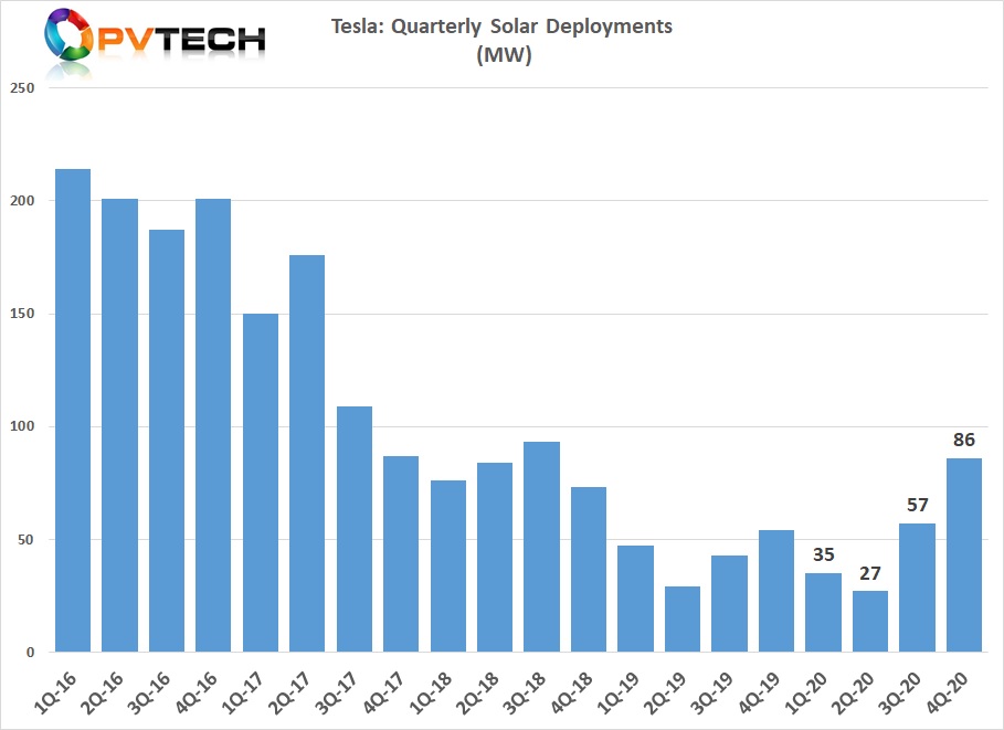 Full-year deployments reached 205MW, up from 173MW in 2019. 