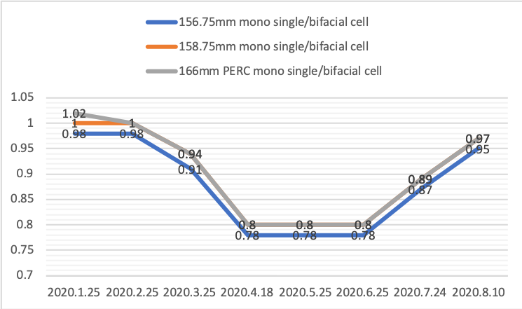 Tongwei’s pricing structure (above, in RMB/W) has changed dramatically since June. Image: PV Tech.