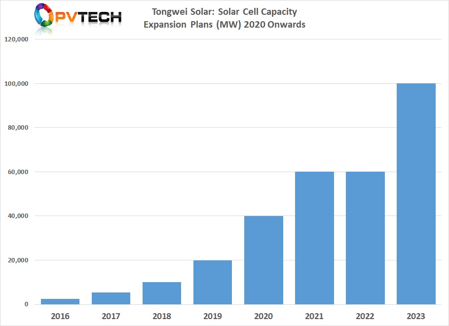 At the end of 1H 2020, Tongwei said it had achieved total solar cell capacity of 27.5GW, which included monocrystalline cell capacity of 24.5GW.