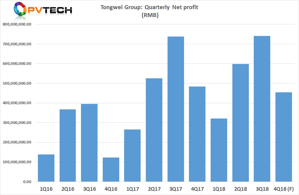 The company had previously reported a net profit for the first nine months of 2018 of RMB 1.659 billion, indicating fourth quarter net profit could be around RMB 454 million at the low point of guidance.