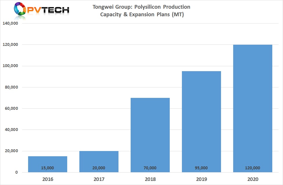Tongwei is expected to have a polysilicon nameplate capacity of 120,000MT in 2020.