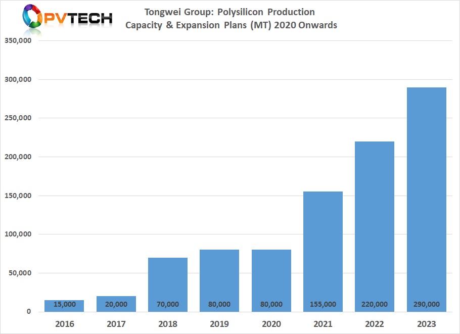 The latest expansion is around 5,000MT higher than previous plans for 2021. Tongwei has a goal of achieving 290,000MT of capacity by the end of 2023. 