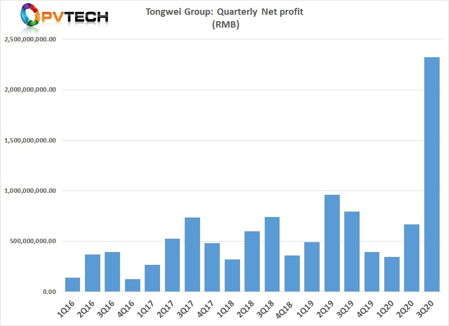  Net profit after deductions for non-recurring gains and losses were US$286 million, still more than two times higher than its previous quarterly record and 48.57% higher than the net profits for the nine-month period, year-on-year. 