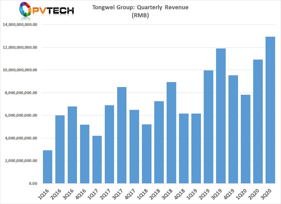 The company reported total group revenue of RMB 12.93 billion (US$1.92 billion) for the third quarter of 2020, despite the forced closure of one of its polysilicon plants, up from US$1.62 billion in the previous quarter. 