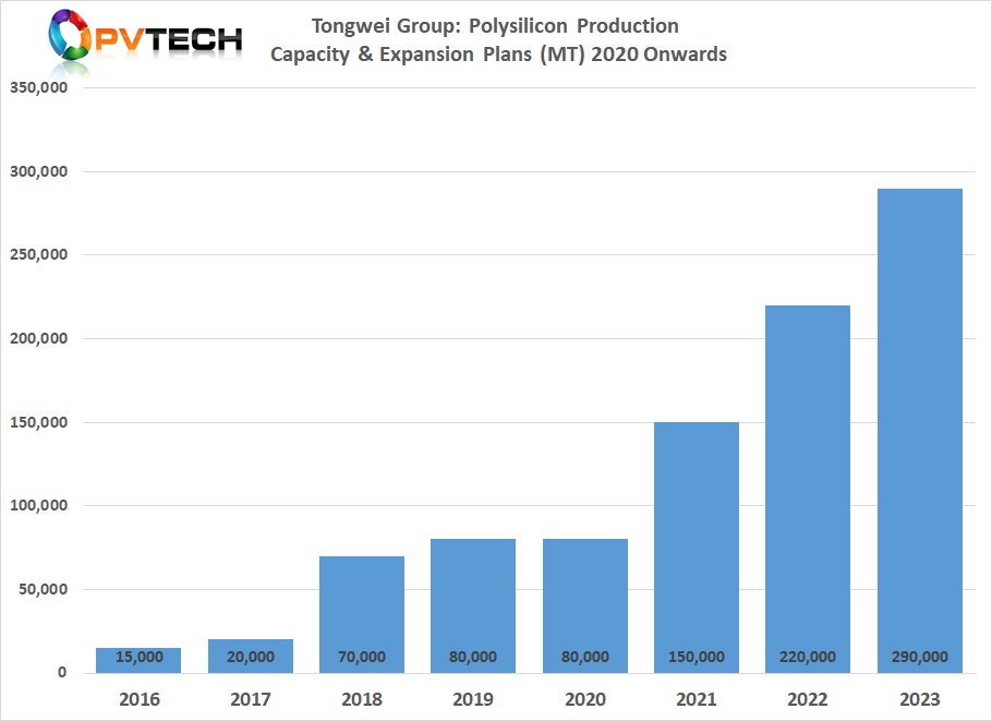 Having expanded high-purity polysilicon production to 80,000MT in 2019, Tongwei has set goals to expand capacity to 290,000MT in 2023. 