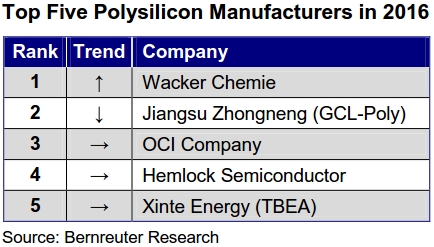 Bernreuter believes that Wacker could remain in the leadership position for a few years. Image: Bernreuter Research