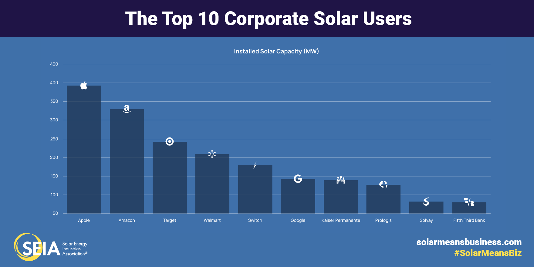 Tech giant Apple now stands as the leading procurer of corporate solar in the US with nearly 400MW of total installed capacity. Image: SEIA