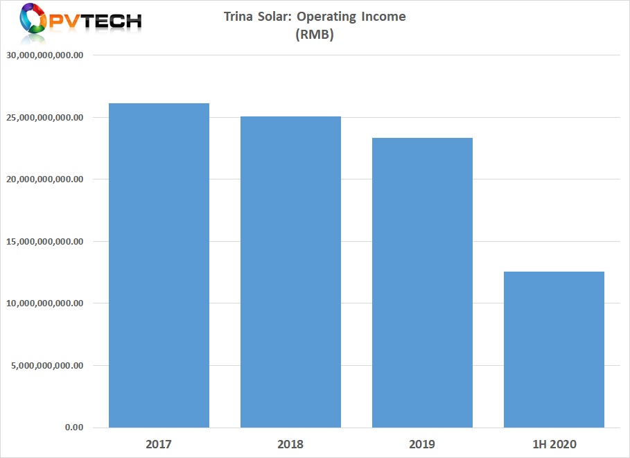 Trina Solar reported first half year operating income (revenue) of RMB 12.54 billion (US$1.82 billion), an increase of 16.56% over the prior year period.