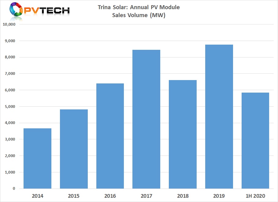 Trina Solar reported first half year operating income (revenue) of RMB 12.54 billion (US$1.82 billion), an increase of 16.56% over the prior year period.