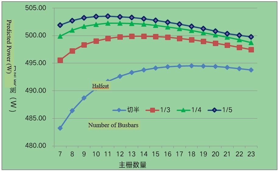 Figure 1 Predicted powers of different cutting forms of modules for different numbers of busbars. Image: Trina Solar