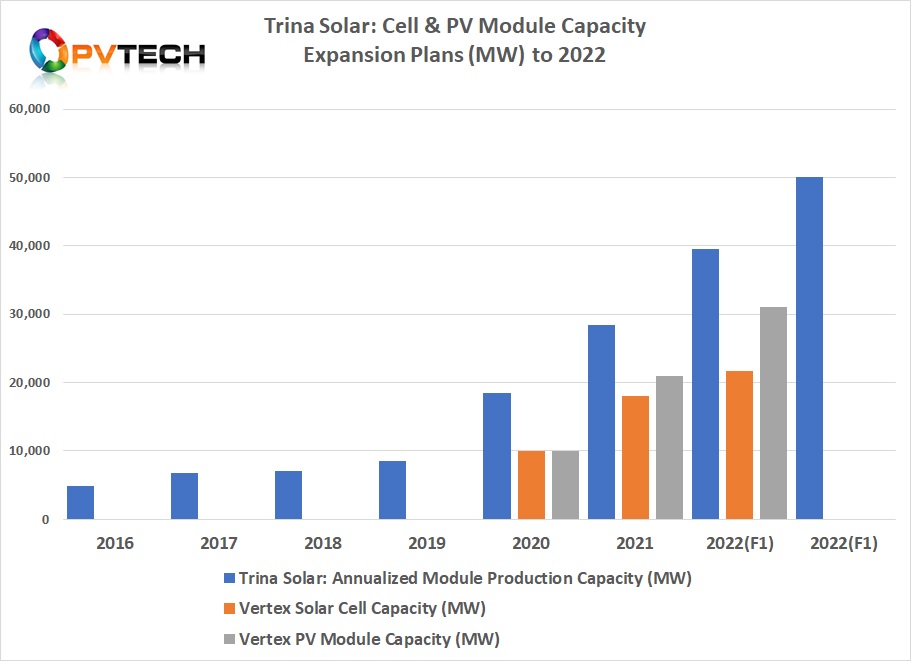 In August, 2020 Trina Solar had guided plans to achieve nameplate module assembly capacity of at least 39.5GW in 2022. 