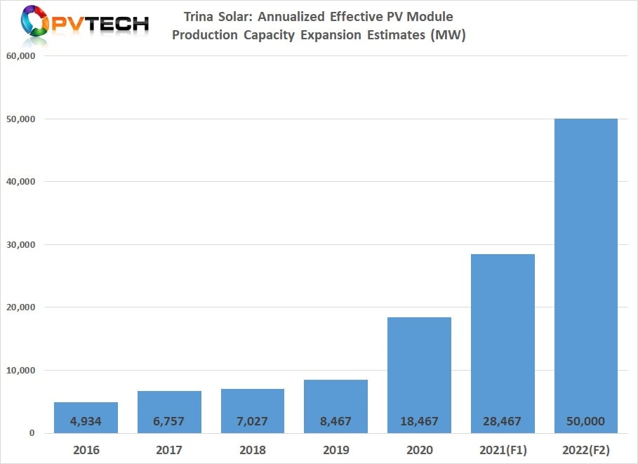 The company’s latest strategic plan is to have a total of 50GW of module assembly production capacity by the end of 2021, a year ahead of its previously announced strategy.