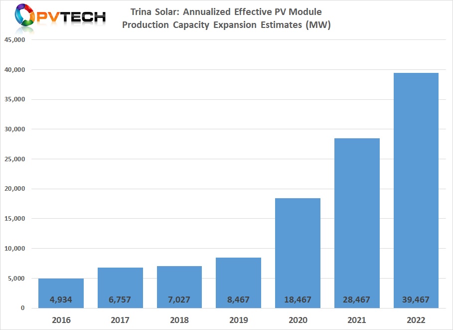 Trina Solar: Annualized Effective PV Module Production Capacity Expansion Estimates (MW).