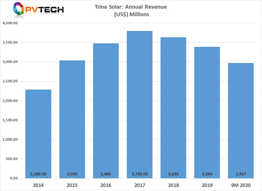 Trina Solar reported revenue of almost RMB 20 billion (US$2.96 million) for the first nine months of 2020, 18.66% higher than the prior year period.