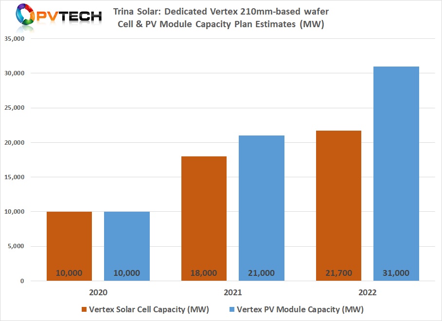Trina Solar: Vertex 210mm-based wafers Cell & PV Module Capacity Plan Estimates (MW).