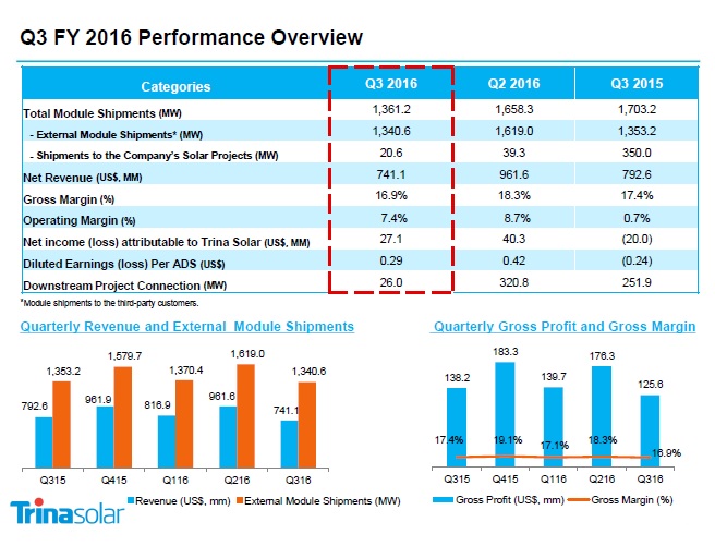 Gross margin was 16.9%, compared with 18.3% in the second quarter of 2016 and 17.4% in the third quarter of 2015. Image: Trina Solar