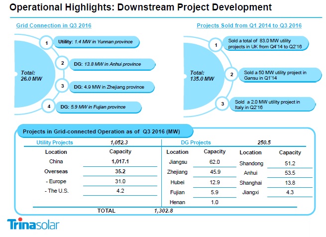 Cumulative downstream solar projects in grid-connected operation totalled 1,302.8MW, which included 1,267.6MW in China. Image: Trina Solar