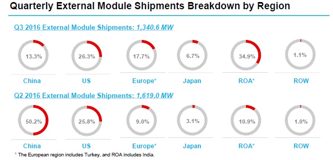 US shipments in the third quarter were 352MW, down from 418MW in the previous quarter and down from 550MW in the first quarter of 2016. Image: Trina Solar