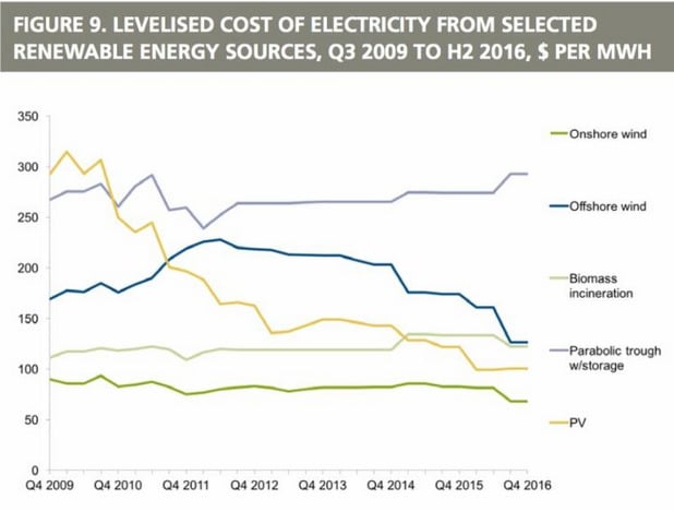 BNEF figues showing the change in LCOE for various renewable energy technologies since 2009. parabolic trough refers to solar thermal. credit: BNEF