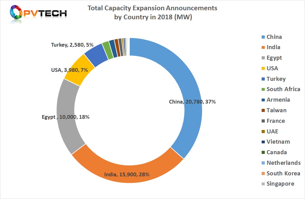 USA was ranked fourth in 2018 for new PV manufacturing capacity expansion announcements in 2018. Image: PV Tech