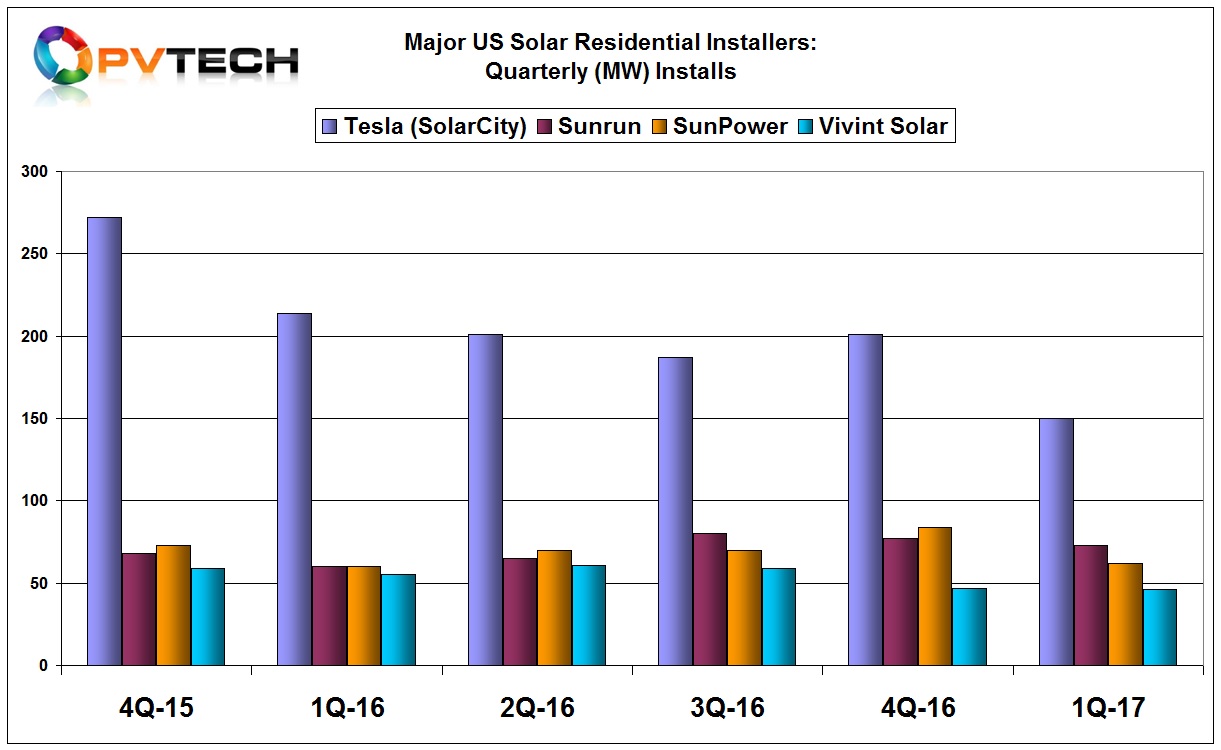 Tesla still remains the largest publically listed US residential installer with 150MW deployed in the first quarter of 2017.