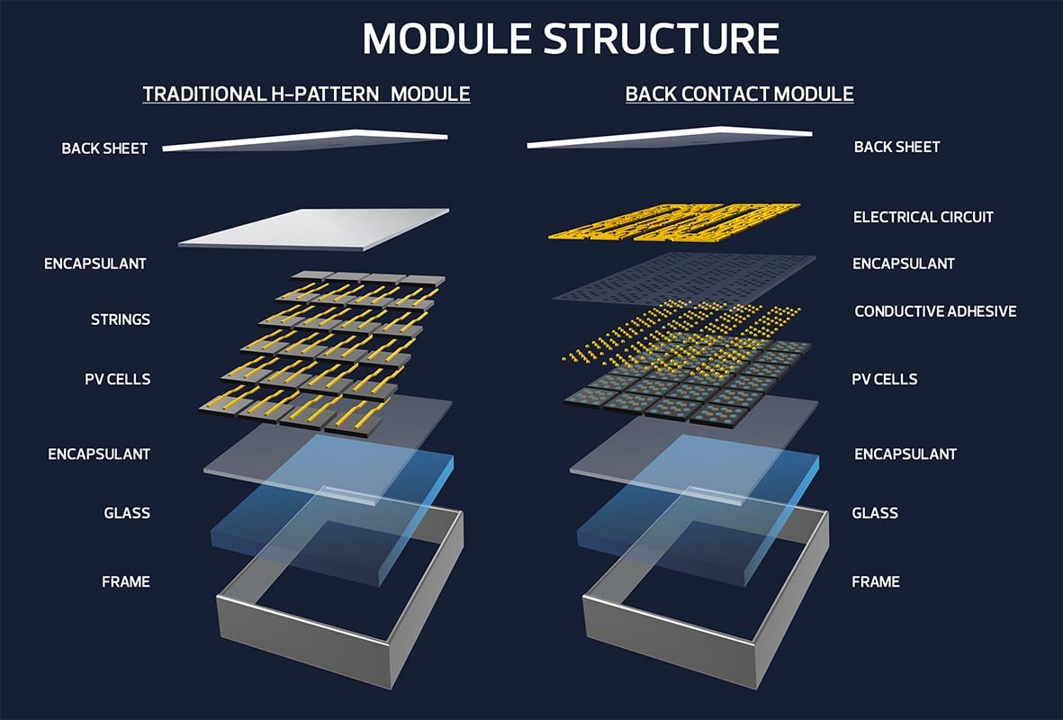 Valoe’s unique back contact module technology that can also handle ultra-thin N-type mono wafers, lowering production costs. Image: Valoe