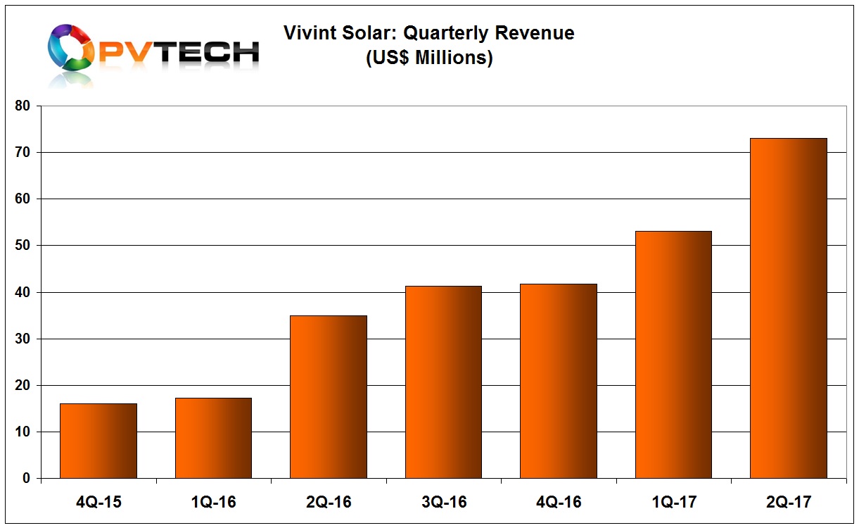 Bottom line revenue reached US$73 million, up from US$53.1 million in the previous quarter.