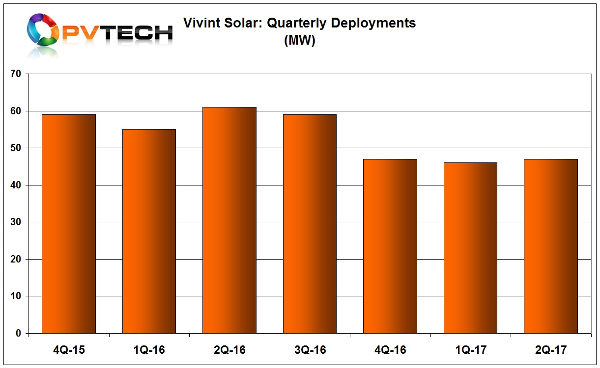 Vivint Solar reported that total installations in the second quarter of 2017 reached 47MW.