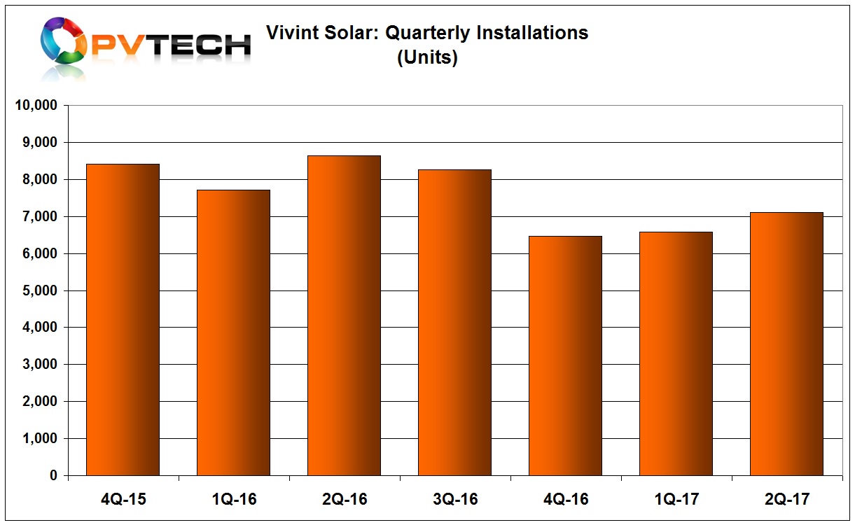 Installations were 7,108 in the second quarter, compared to 6,581 in the previous quarter but significantly down from 8,641 in the prior year period.