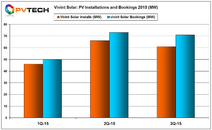 Vivint Solar reported third-quarter PV system installations of approximately 61MW. Image: Vivint Solar.