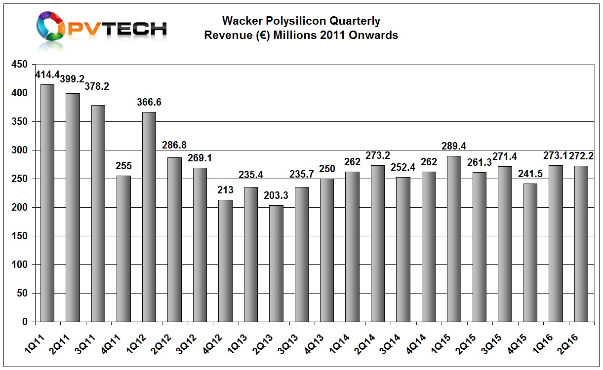 Wacker’s polysilicon division reported second quarter revenue of €272.2 million, flat with the prior quarter reported revenue of €273.1 million and 4% higher than the prior year period, despite significantly higher volumes year-on-year.