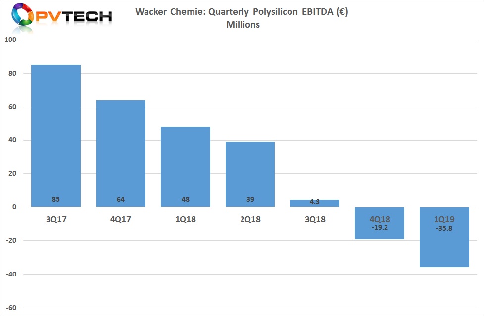 The company reported a negative EBITDA of €35.8 million in the first quarter of 2019, compared to a negative EBITDA of €19.2 million in the previous quarter.