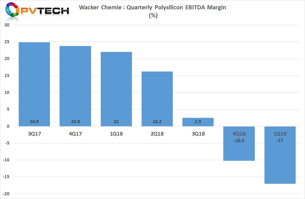 The division's EBITDA margin sank to negative 17%, compared to a negative 10.2% in the prior quarter.