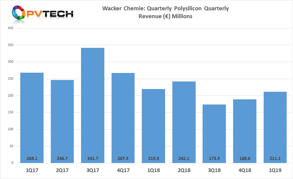 Wacker’s polysilicon division reported first quarter 2019 revenue of €211.1 million, up from €188.6 million in the previous quarter. 