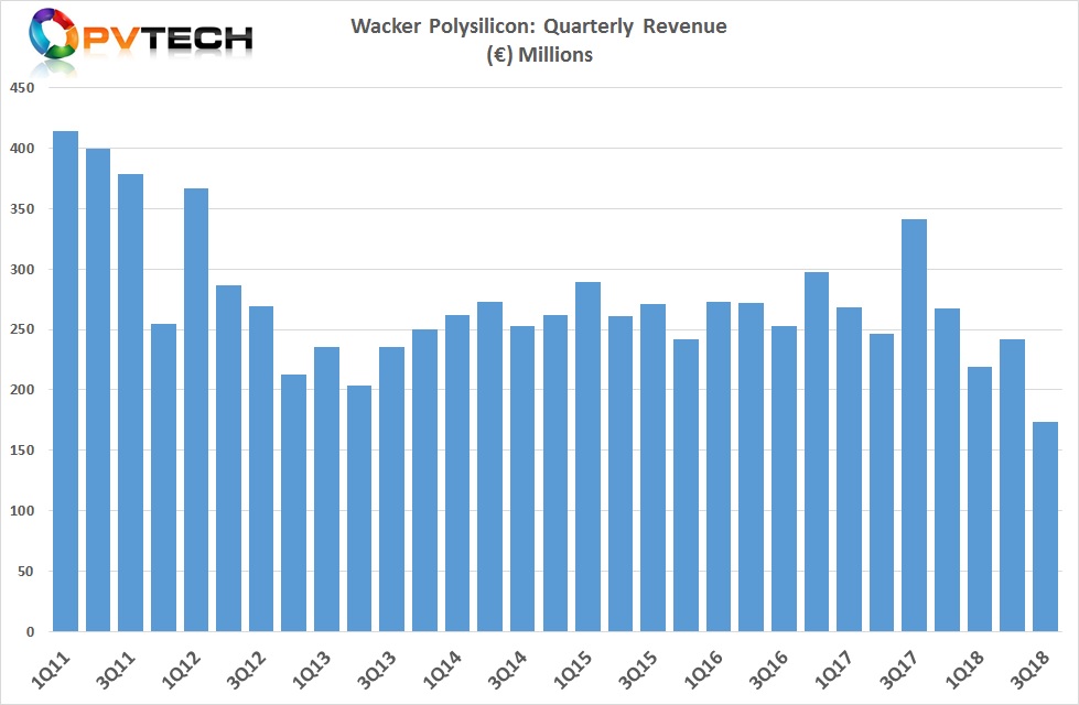 Wacker reported third quarter 2018 polysilicon revenue of €173.5 million, a 28% decline from the previous quarter and a 49% decline from the prior year period. 