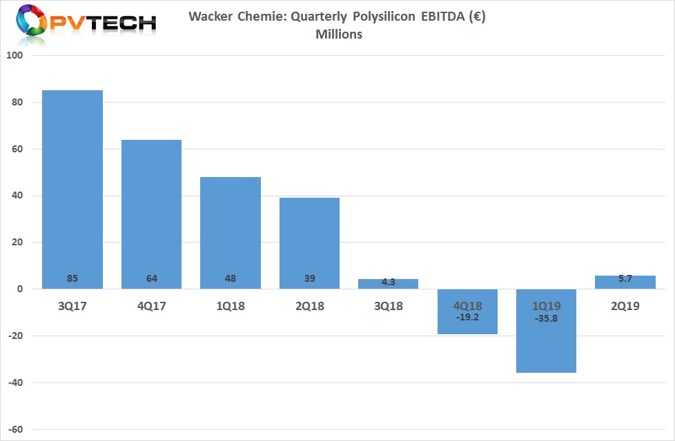 Polysilicon production costs implemented in the first half of the year led to a significant improvement in EBITDA for the second quarter.