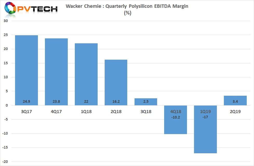 EBITDA margin also improved to 3.4% in the reporting period, up from a negative 17% in the previous quarter.