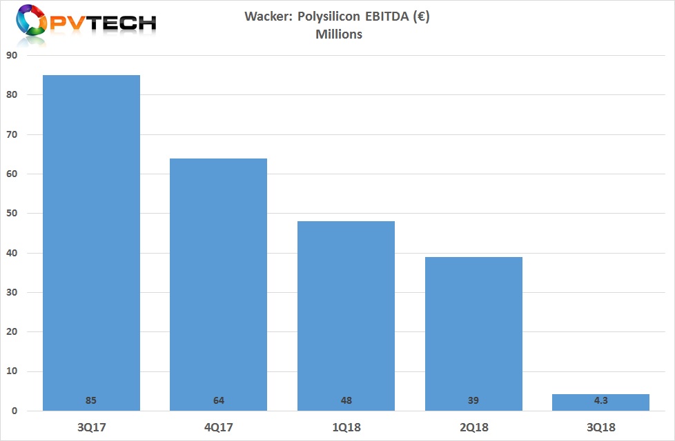 EBITDA slumped significantly to only €4.3 million in the third quarter.