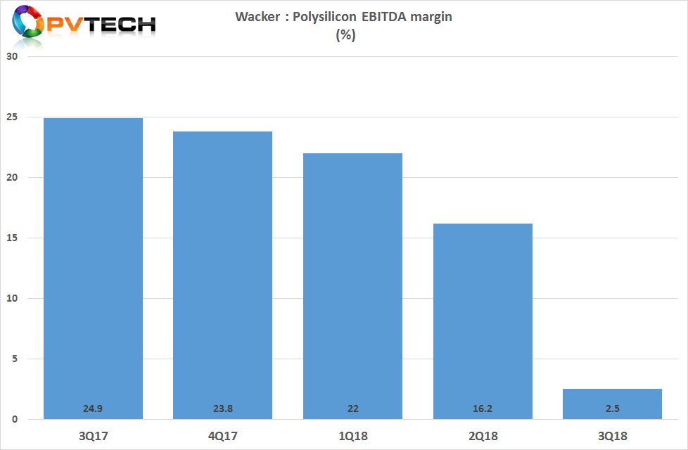 On all key business metrics, Wacker delivered its worst quarterly figures since going public in 2006. 