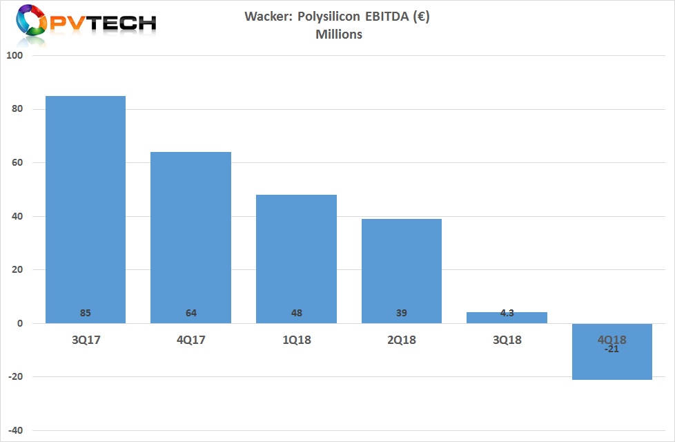 EBITDA in the fourth quarter of 2018 turned negative to €21 million, compared to a positive EBITDA of €4.3 million in the previous quarter, then a record low. 