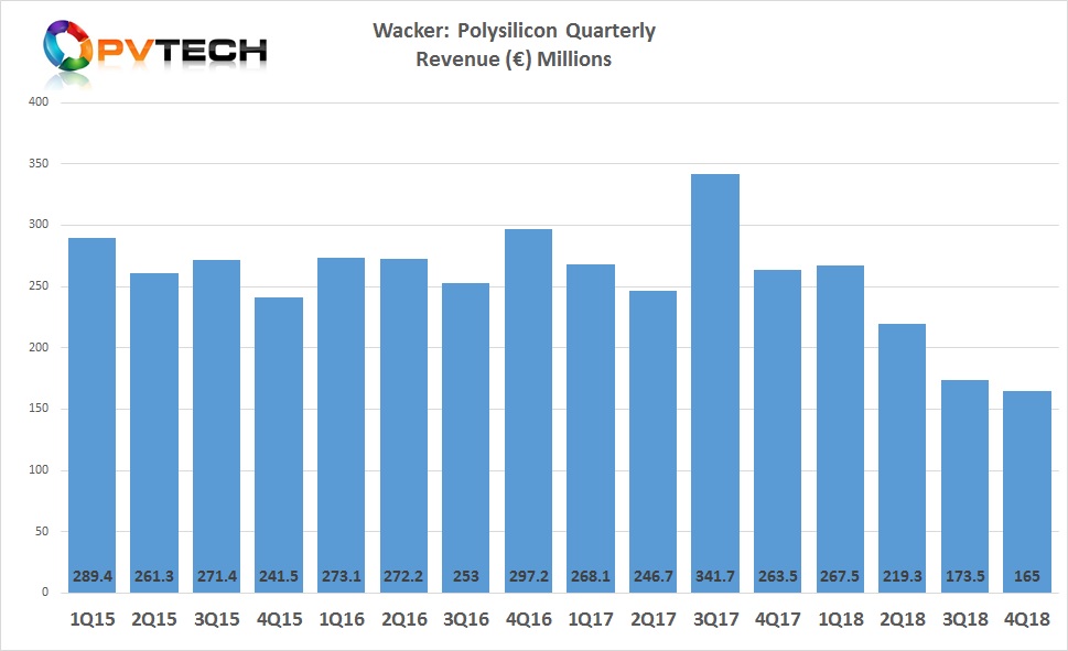Polysilicon sales in the fourth quarter of 2018 were a new record low of €165 million, after setting a record low in the third quarter of 2018. 