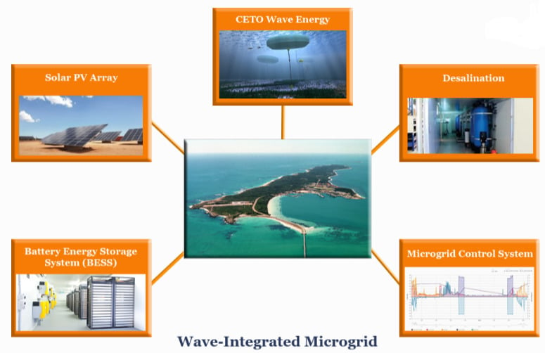 Credit: Carnegie Wave Energy