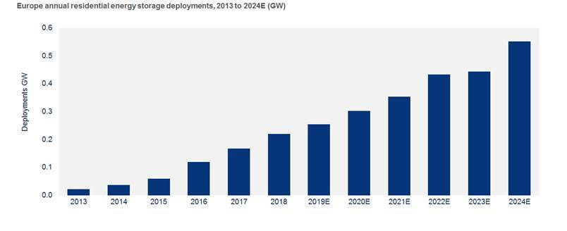 Storage systems installed across Europe’s homes will boom by a factor of five to hit a cumulative 6.6GWh by 2024, the firm predicted (Credit: Wood Mackenzie)