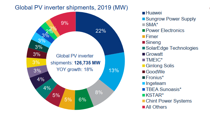 Huawei is still regarded as the company with a leading market share, almost double that of second ranked Sungrow and almost triple SMA Solar’s market share by megawatt shipments. Image: WoodMac