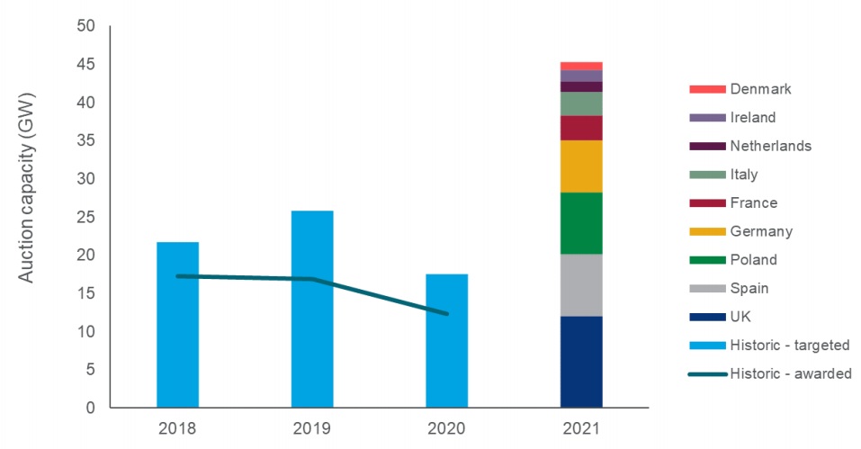 Renewables auction capacity in Europe from 2018 to 2021. Image: Wood Mackenzie. 