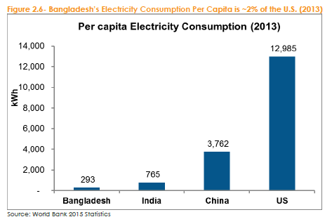 Bangladesh, which has extremely low energy consumption per capita already has a very successful solar rooftop scheme. Credit: World Bank