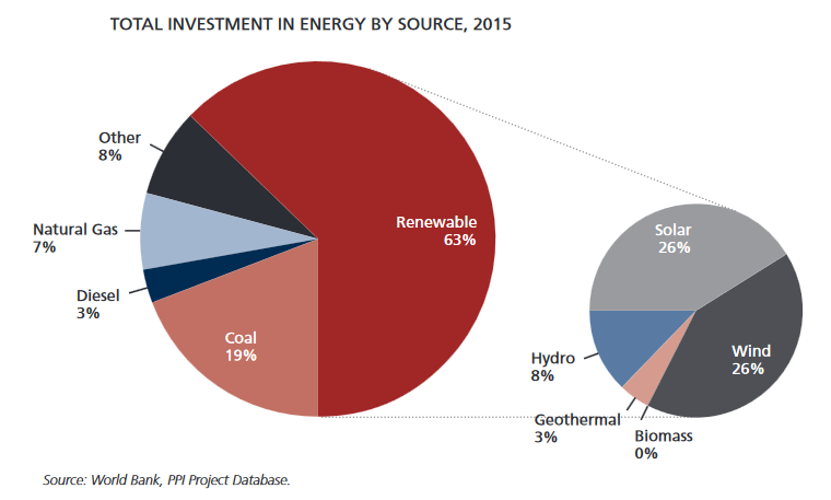 Energy investments in 2015. Credit: World Bank