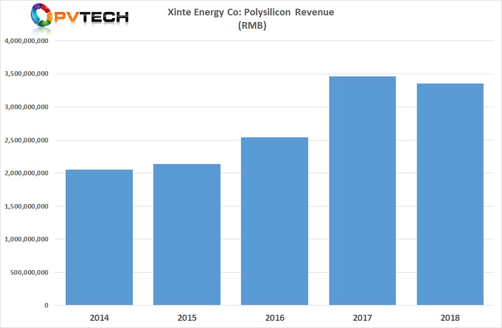 Polysilicon production segment revenue in 2018, declined slightly (3.19%), despite added capacity, to RMB 3,351.95 million, due to ASP declines.